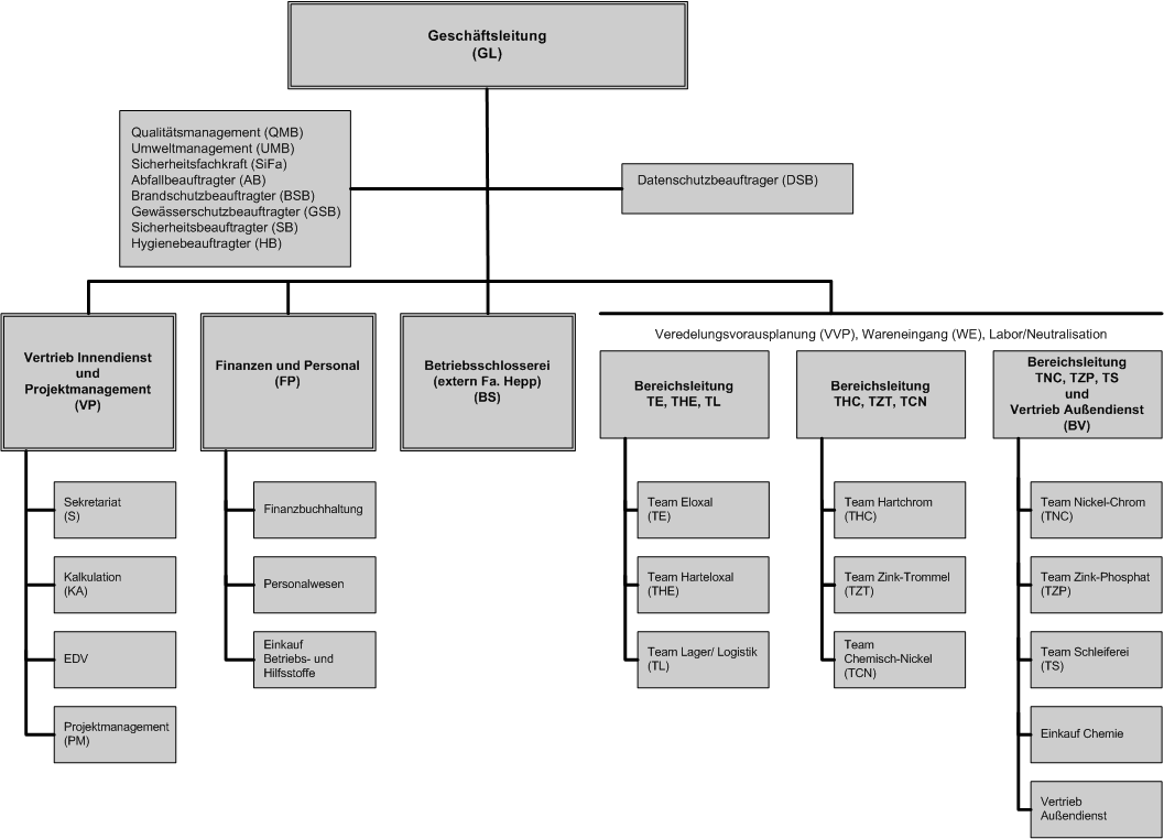 Organigramm Nicrola (04.2025) Organigramm Nicrola (04.2025)