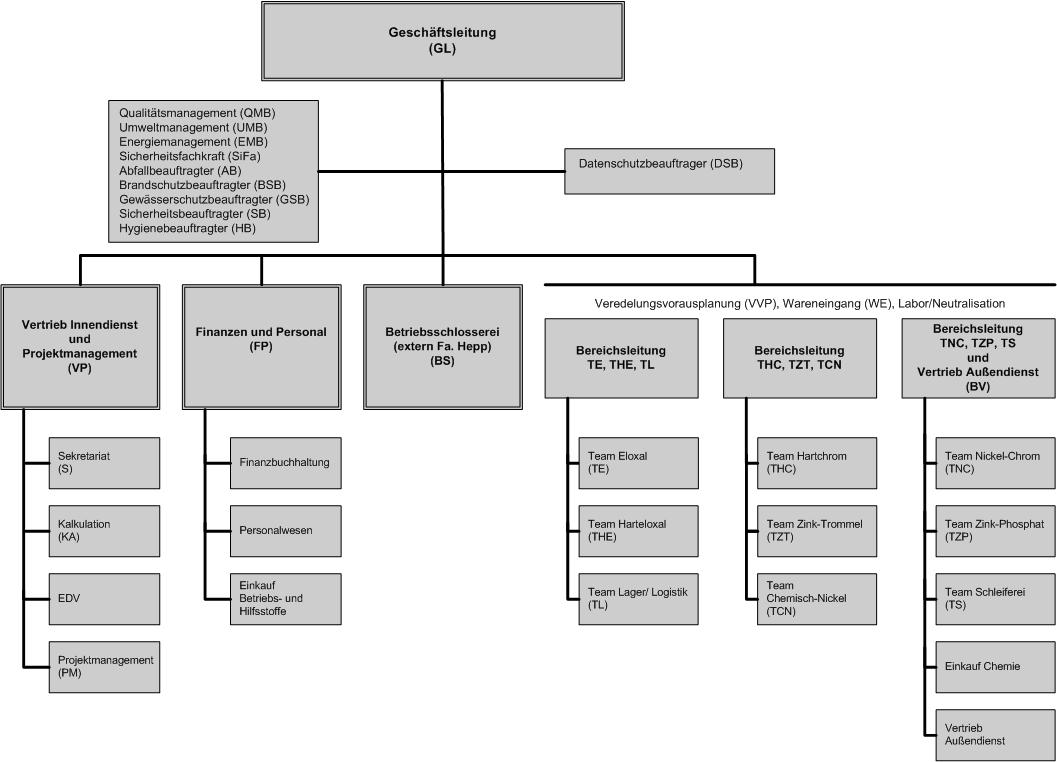 Organigramm Nicrola (05.2025) Organigramm Nicrola (05.2025)